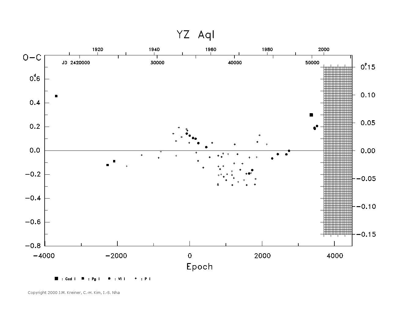 [IMAGE: large YZ AQL O-C diagram]