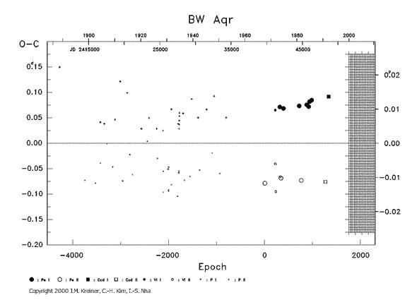 [IMAGE: BW AQR O-C diagram]