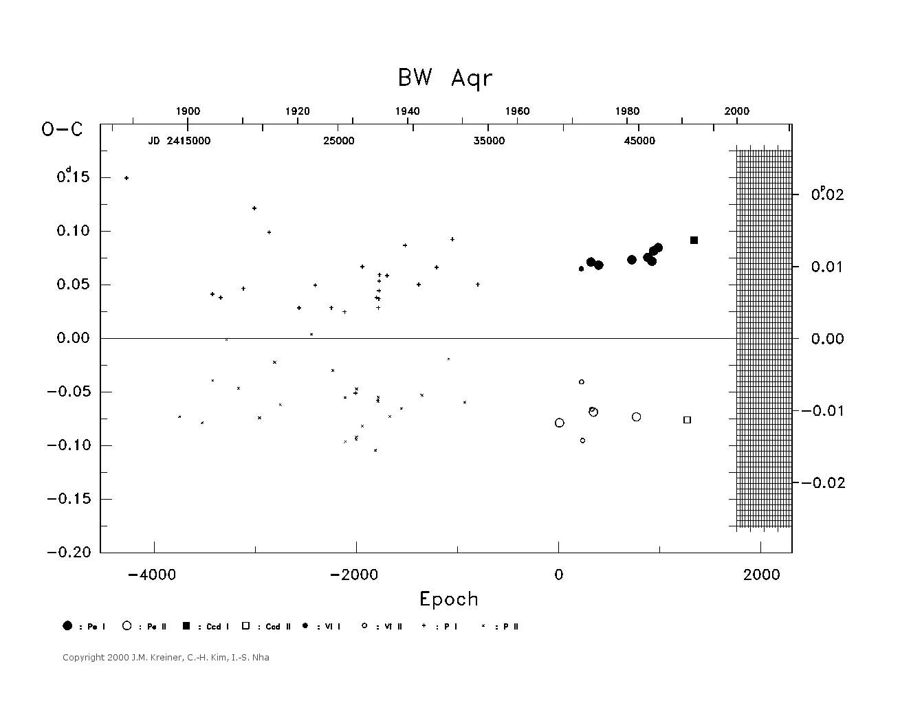 [IMAGE: large BW AQR O-C diagram]