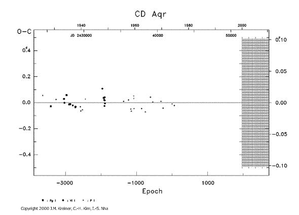 [IMAGE: CD AQR O-C diagram]
