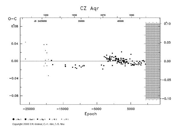 [IMAGE: CZ AQR O-C diagram]