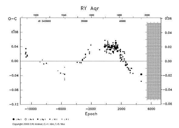 [IMAGE: RY AQR O-C diagram]