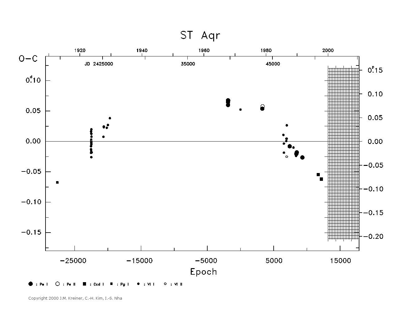 [IMAGE: large ST AQR O-C diagram]