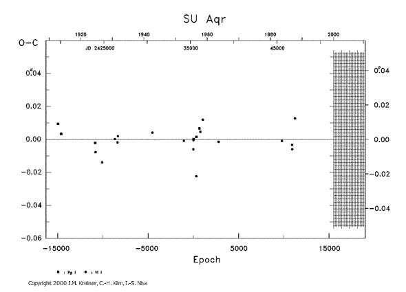 [IMAGE: SU AQR O-C diagram]