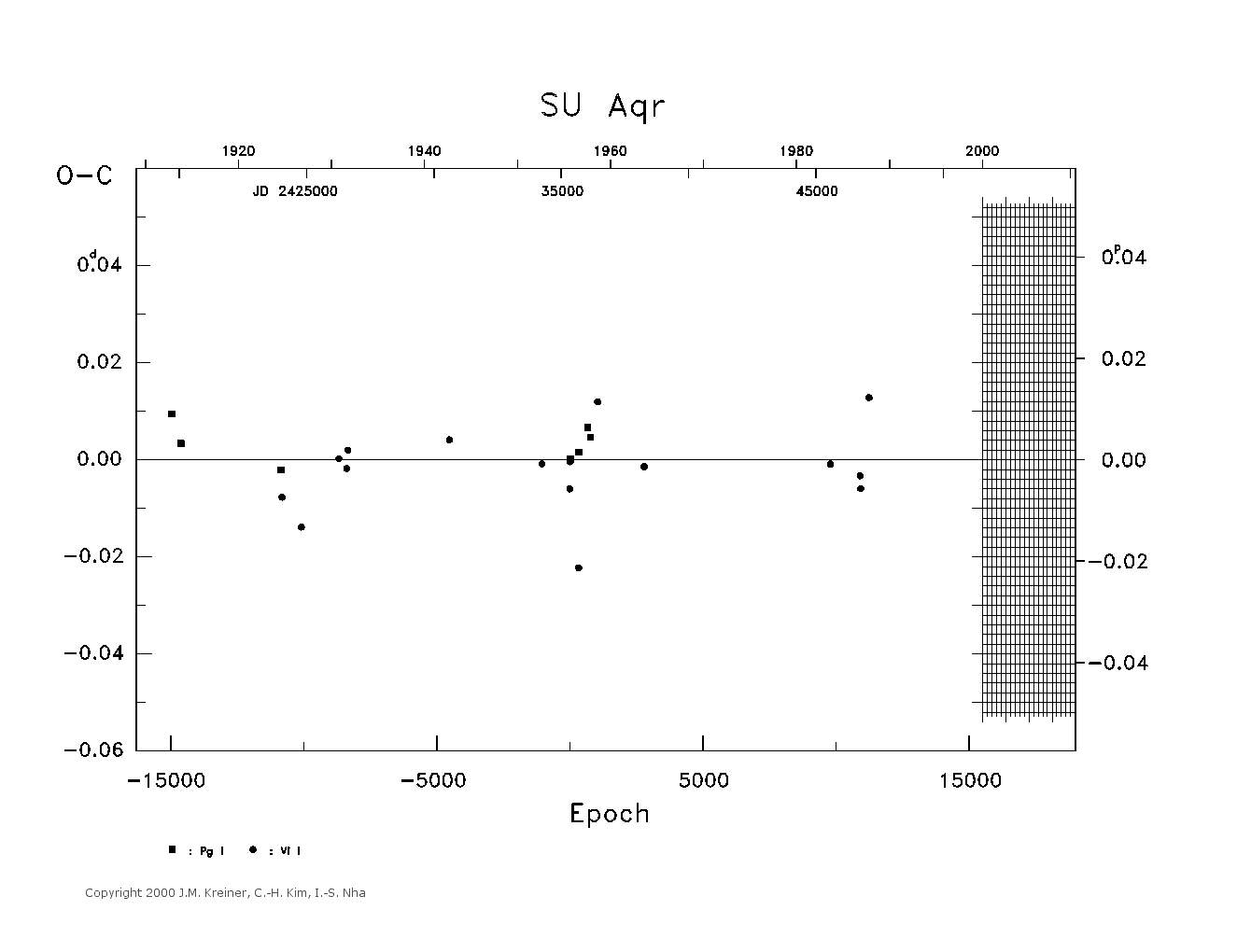 [IMAGE: large SU AQR O-C diagram]