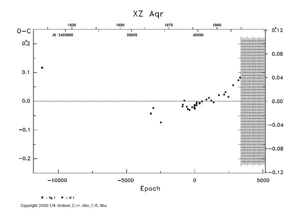 [IMAGE: XZ AQR O-C diagram]