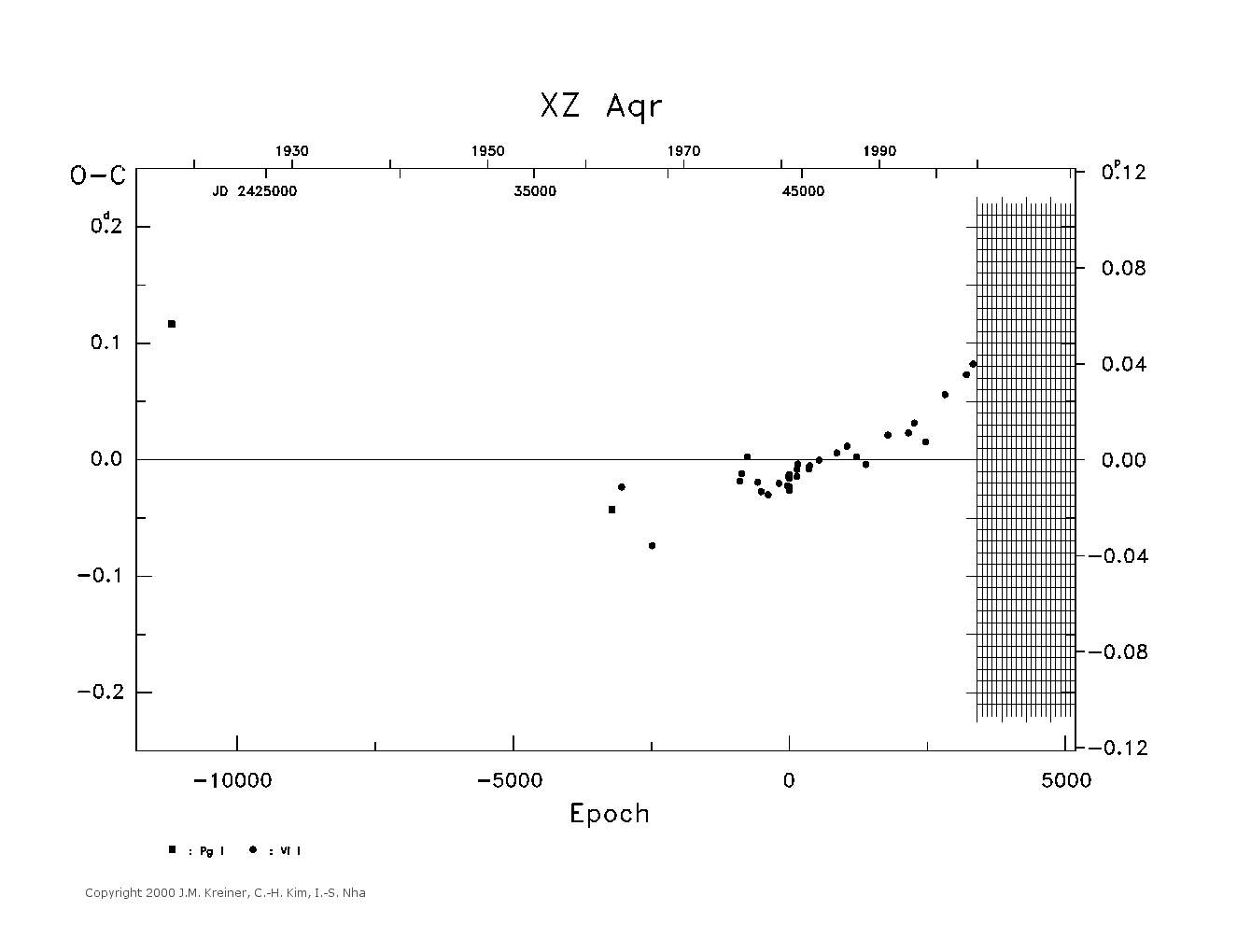[IMAGE: large XZ AQR O-C diagram]