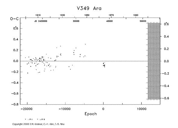 [IMAGE: V349 ARA O-C diagram]