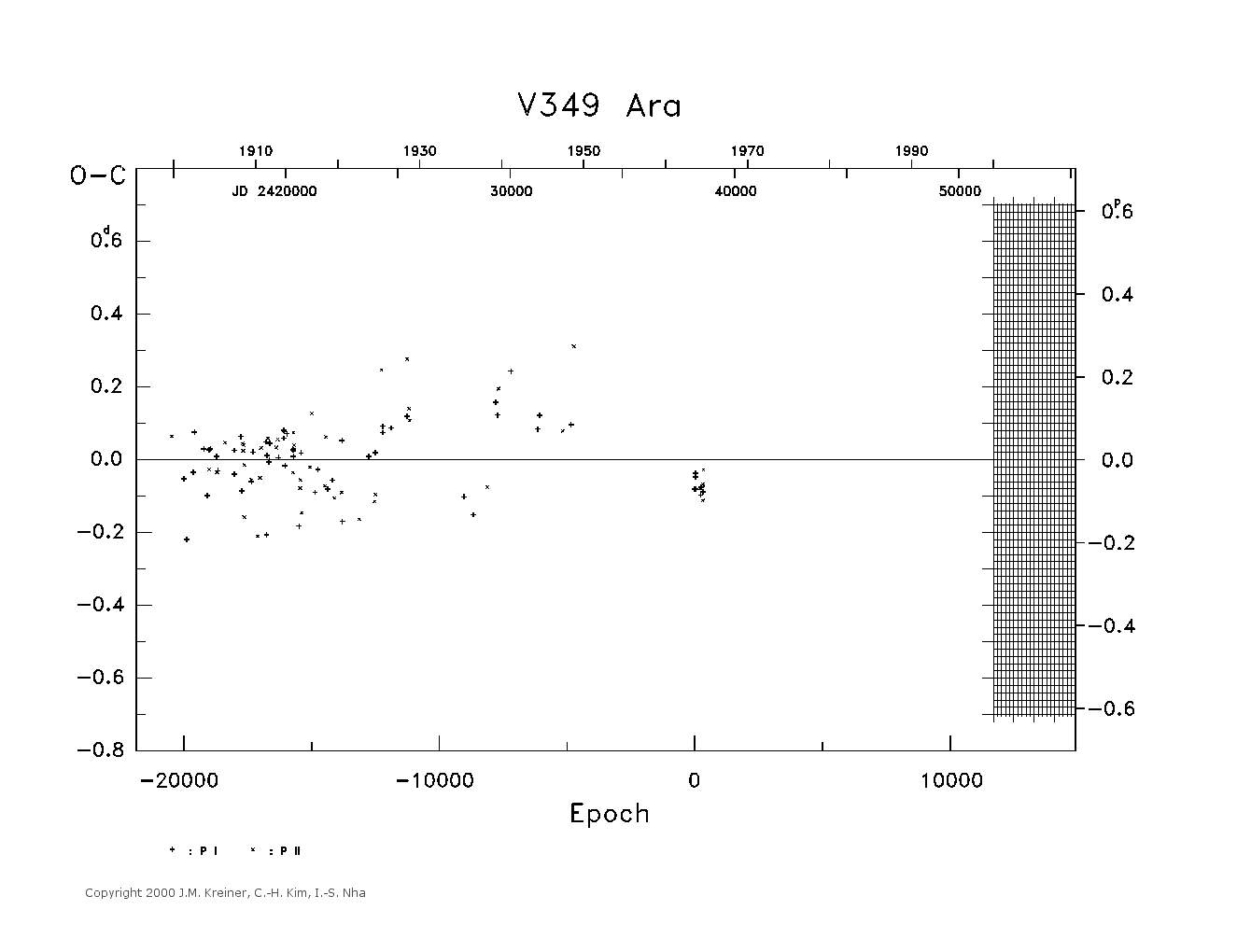 [IMAGE: large V349 ARA O-C diagram]