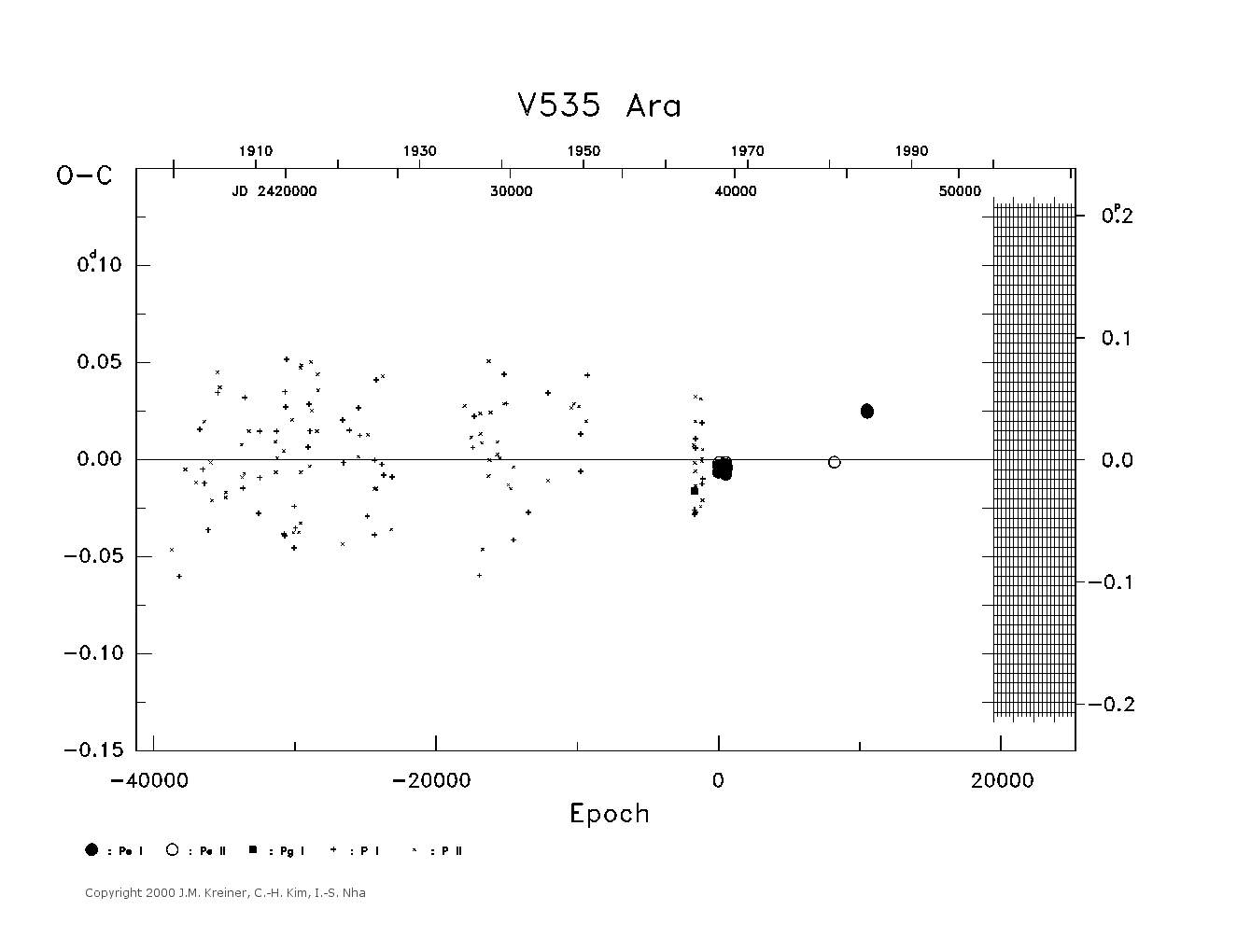 [IMAGE: large V535 ARA O-C diagram]