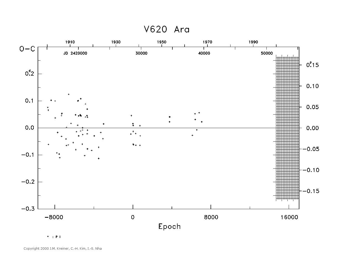 [IMAGE: large V620 ARA O-C diagram]