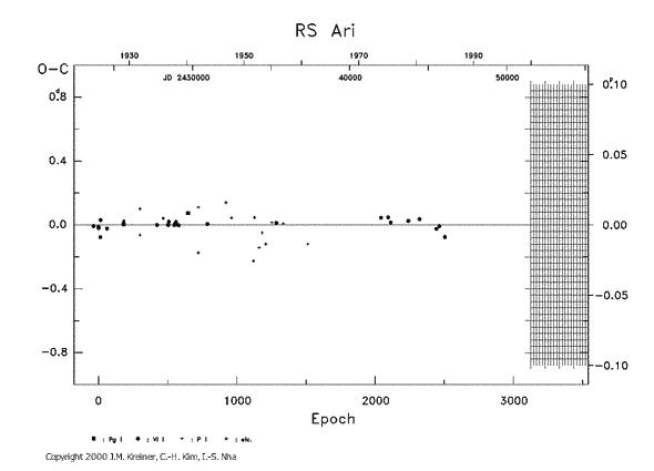 [IMAGE: RS ARI O-C diagram]