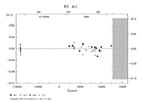 [IMAGE: RX ARI O-C diagram]