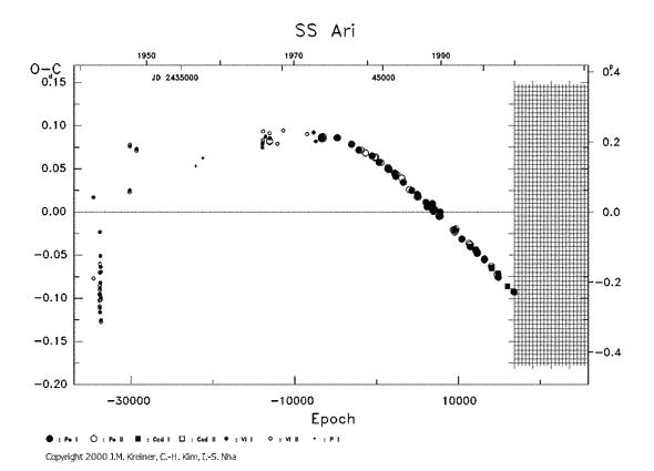 [IMAGE: SS ARI O-C diagram]