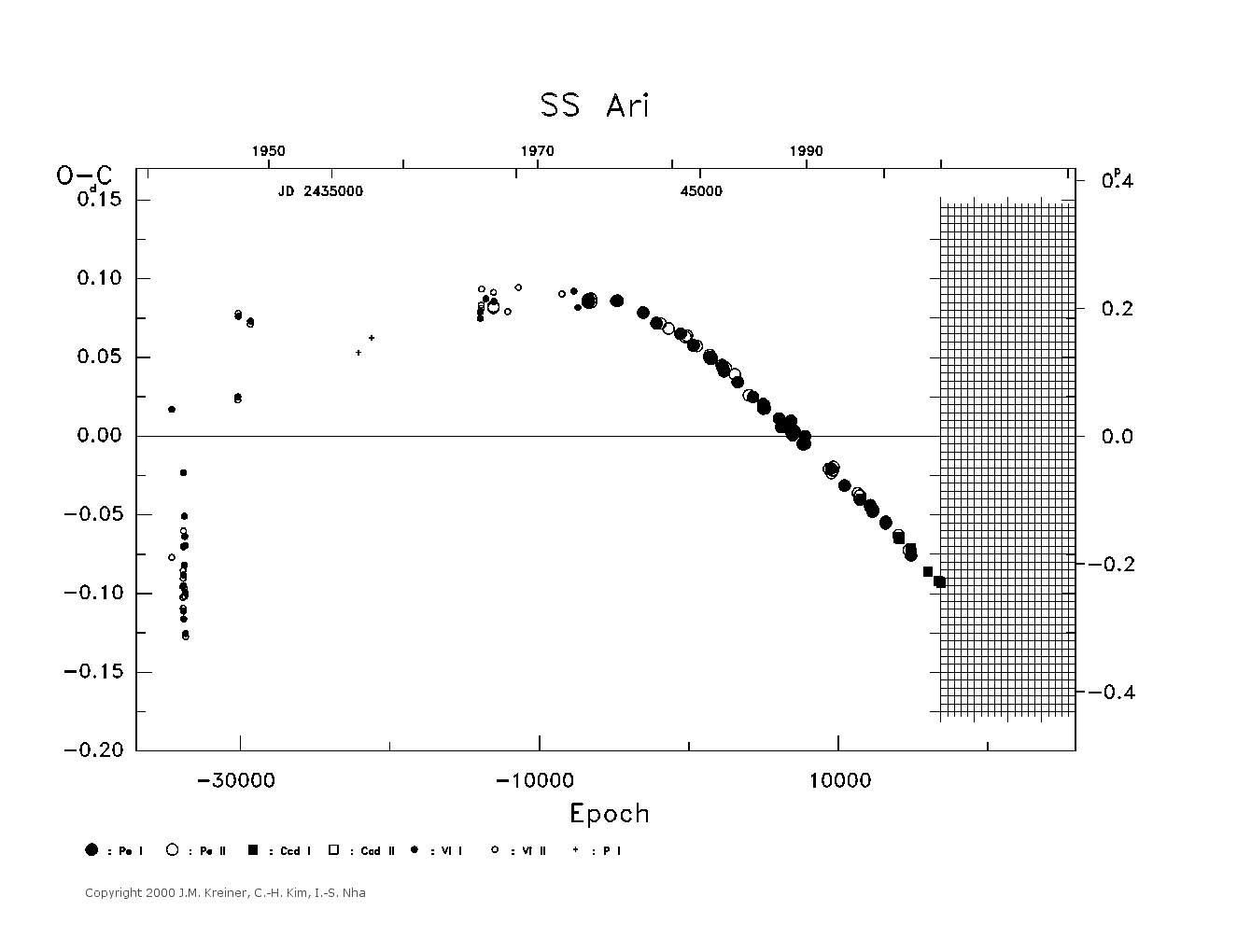 [IMAGE: large SS ARI O-C diagram]