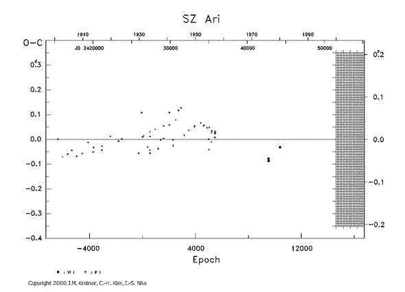 [IMAGE: SZ ARI O-C diagram]