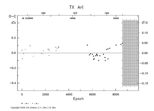 [IMAGE: TX ARI O-C diagram]