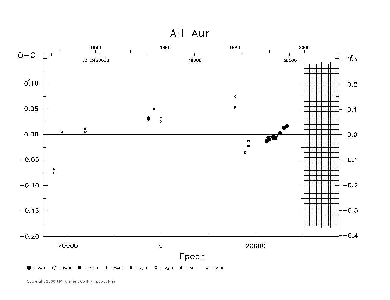 [IMAGE: large AH AUR O-C diagram]