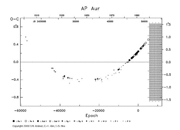 [IMAGE: AP AUR O-C diagram]