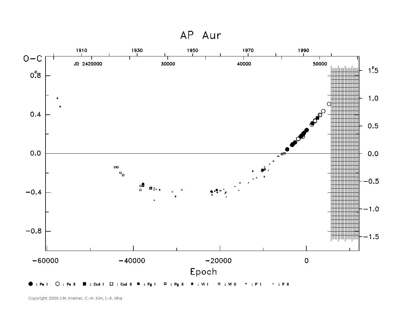 [IMAGE: large AP AUR O-C diagram]