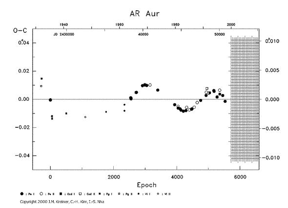 [IMAGE: AR AUR O-C diagram]