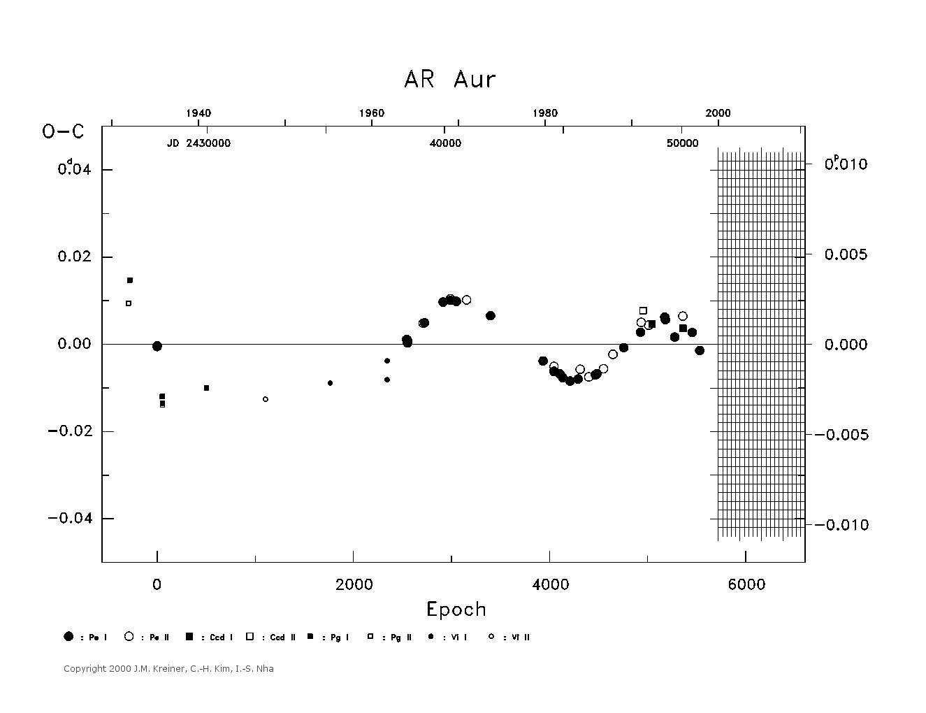 [IMAGE: large AR AUR O-C diagram]