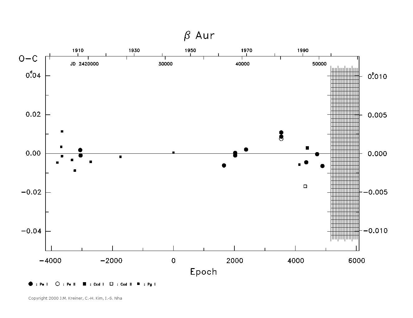 [IMAGE: large BETA AUR O-C diagram]