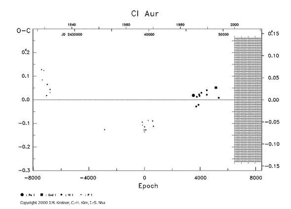 [IMAGE: CI AUR O-C diagram]