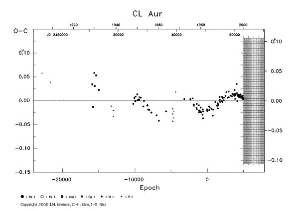 [IMAGE: CL AUR O-C diagram]