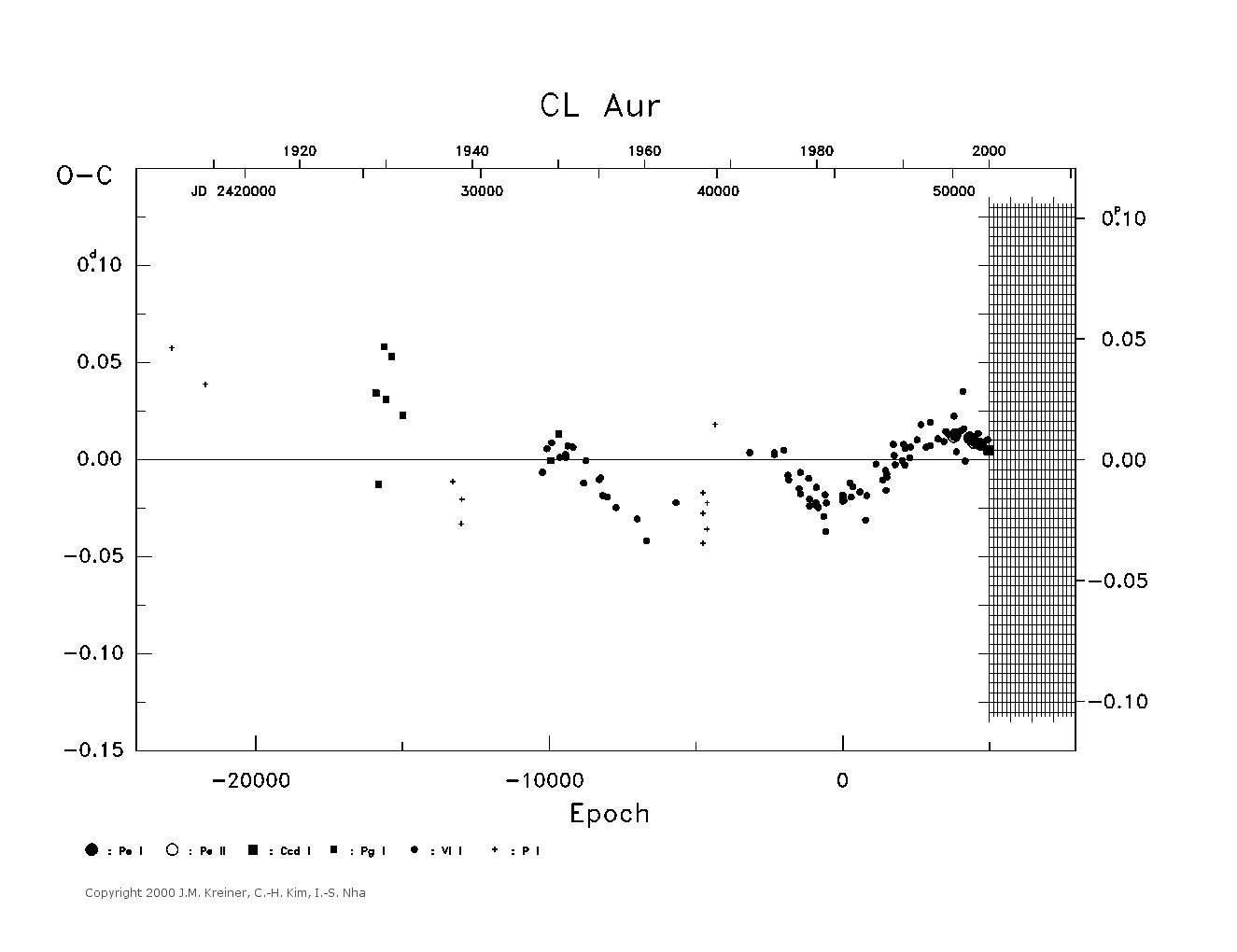 [IMAGE: large CL AUR O-C diagram]