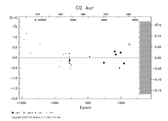 [IMAGE: CQ AUR O-C diagram]