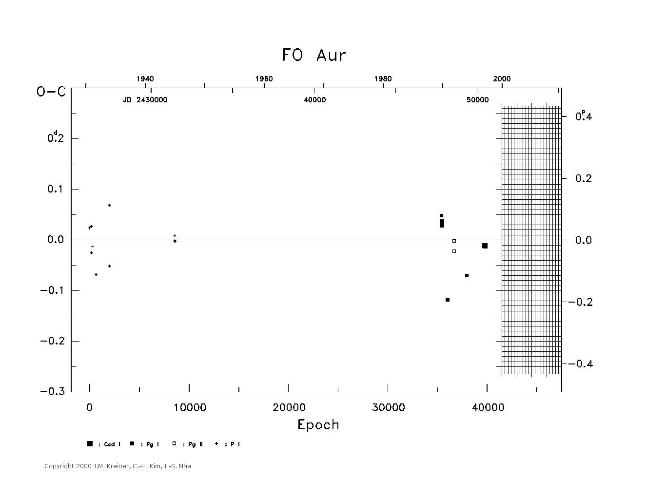 [IMAGE: large FO AUR O-C diagram]