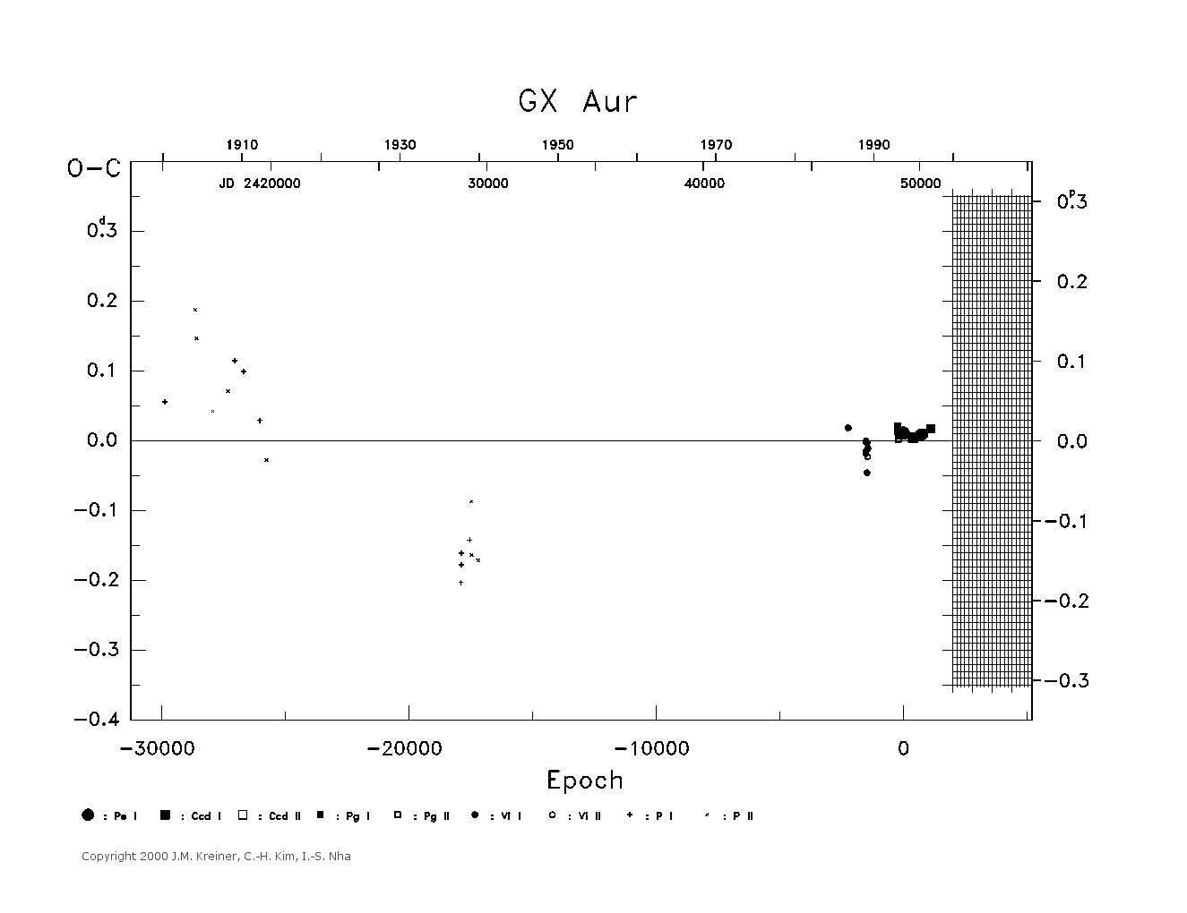 [IMAGE: large GX AUR O-C diagram]