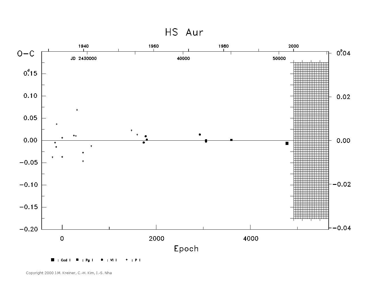 [IMAGE: large HS AUR O-C diagram]