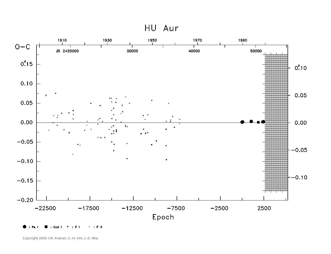 [IMAGE: large HU AUR O-C diagram]