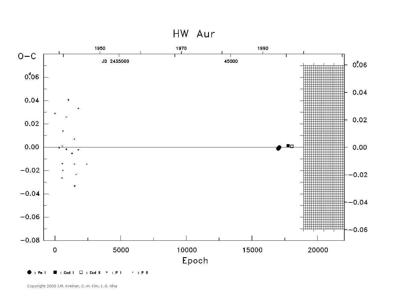 [IMAGE: large HW AUR O-C diagram]