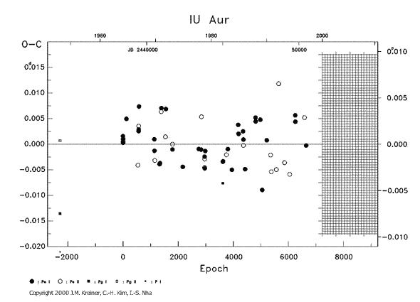 [IMAGE: IU AUR O-C diagram]