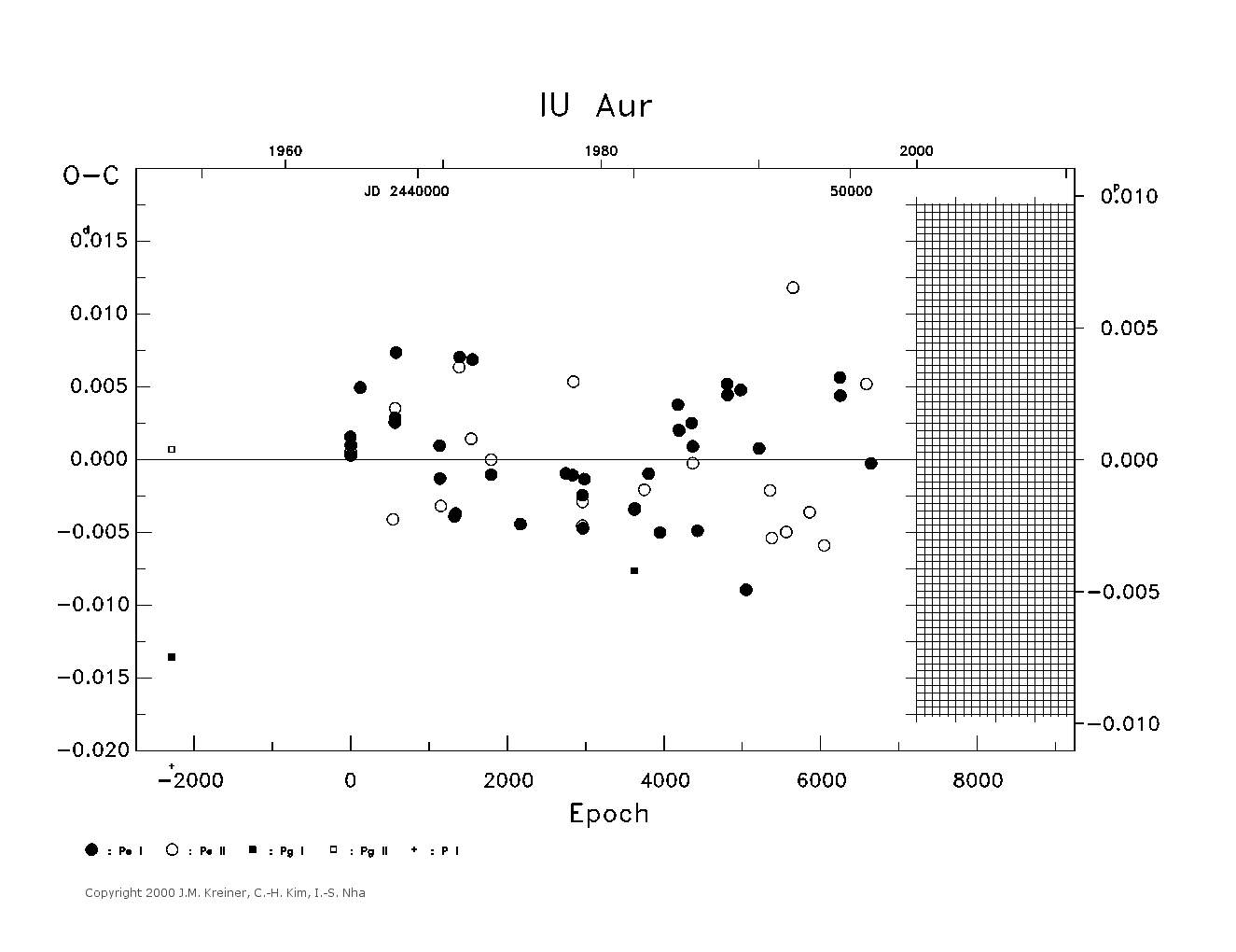 [IMAGE: large IU AUR O-C diagram]