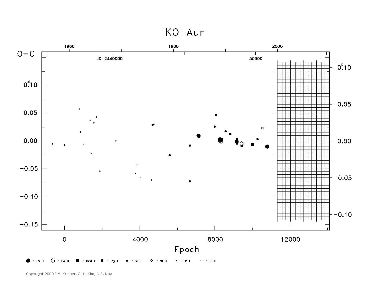 [IMAGE: large KO AUR O-C diagram]