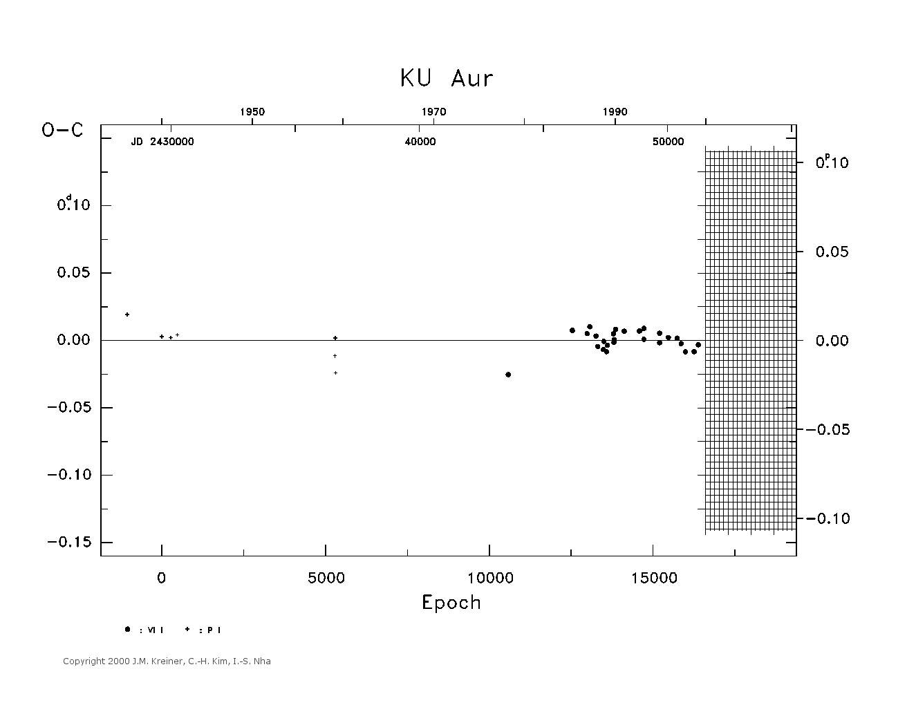 [IMAGE: large KU AUR O-C diagram]