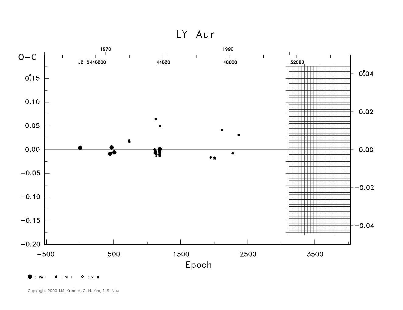 [IMAGE: large LY AUR O-C diagram]