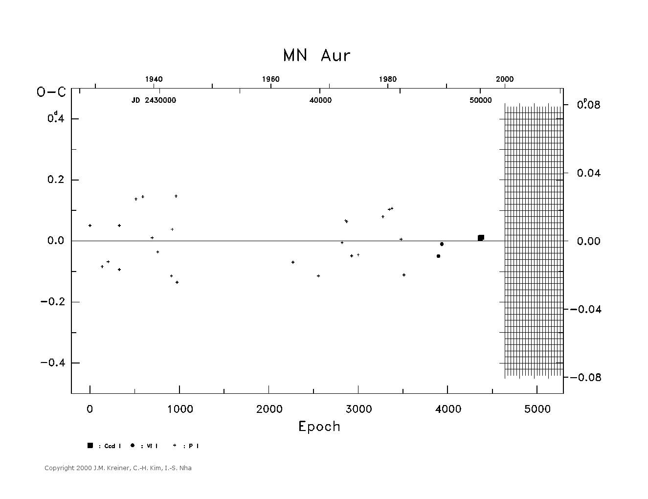 [IMAGE: large MN AUR O-C diagram]