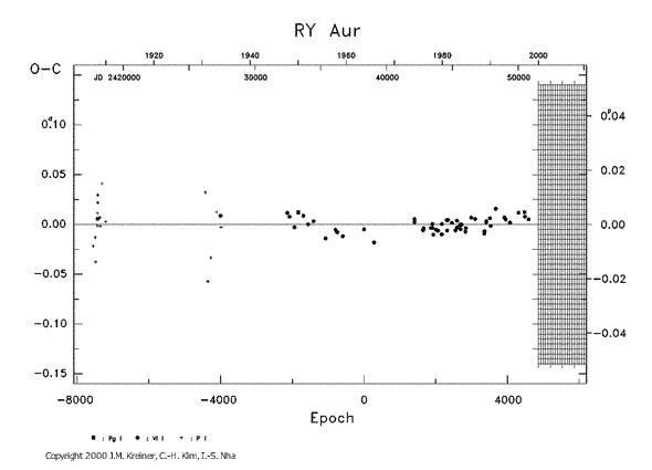 [IMAGE: RY AUR O-C diagram]