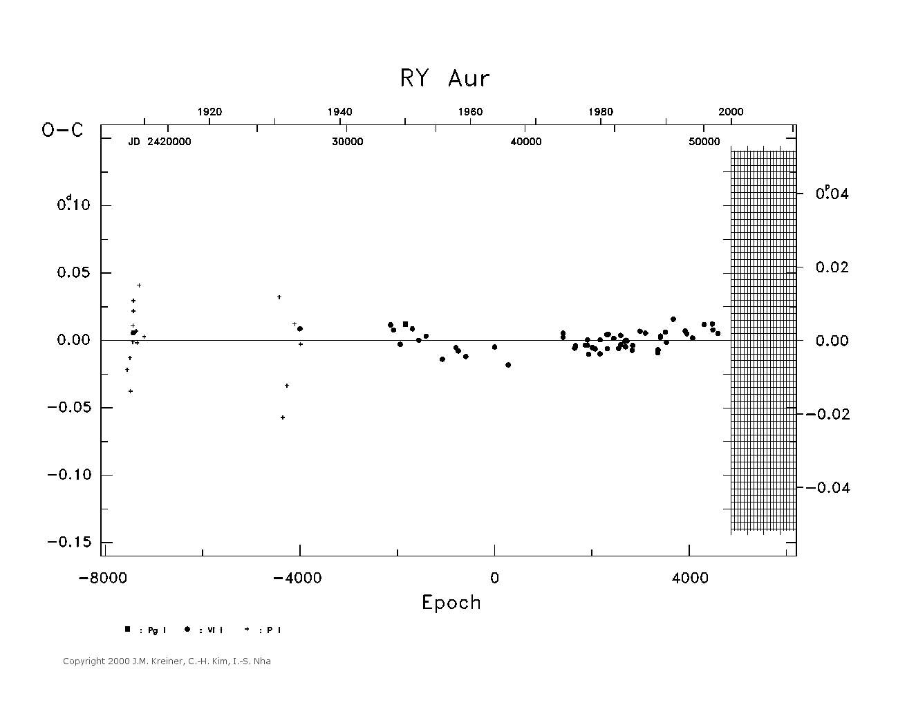 [IMAGE: large RY AUR O-C diagram]