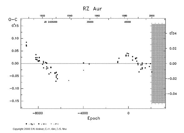 [IMAGE: RZ AUR O-C diagram]