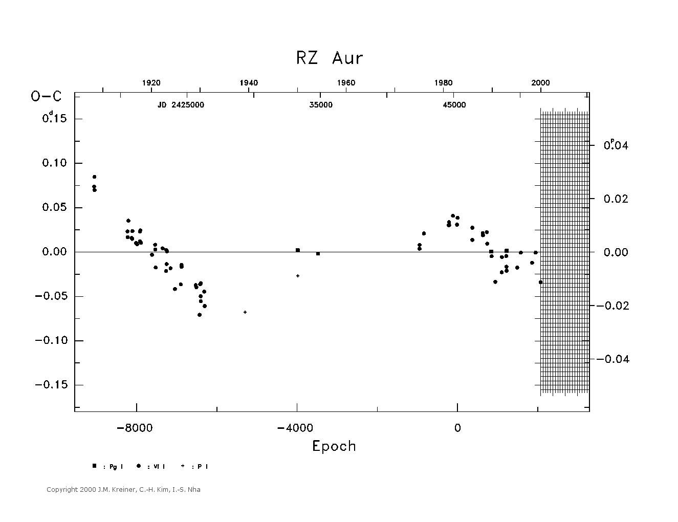 [IMAGE: large RZ AUR O-C diagram]