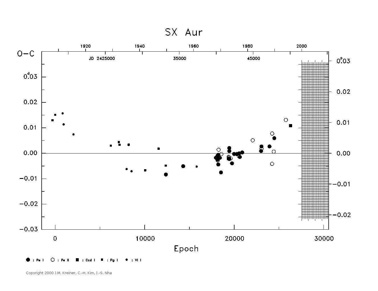 [IMAGE: large SX AUR O-C diagram]