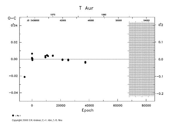 [IMAGE: T AUR O-C diagram]