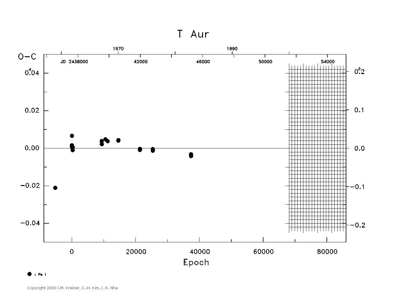 [IMAGE: large T AUR O-C diagram]