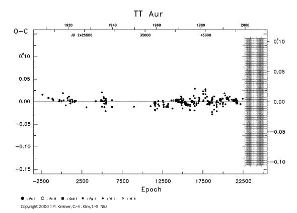 [IMAGE: TT AUR O-C diagram]